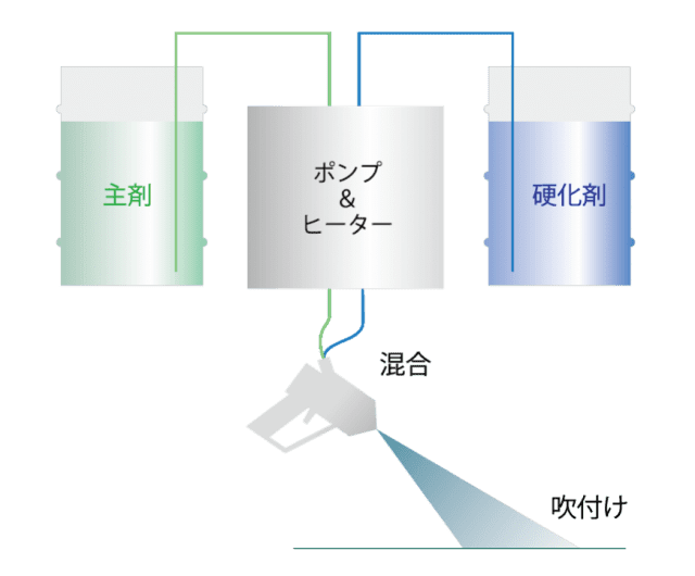 硬化速度・物性発現が速い 硬化速度・物性発現が速い