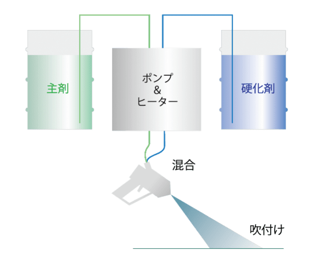 硬化速度・物性発現が速い